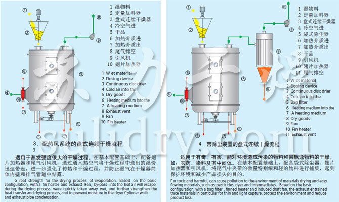 干燥機(jī)2